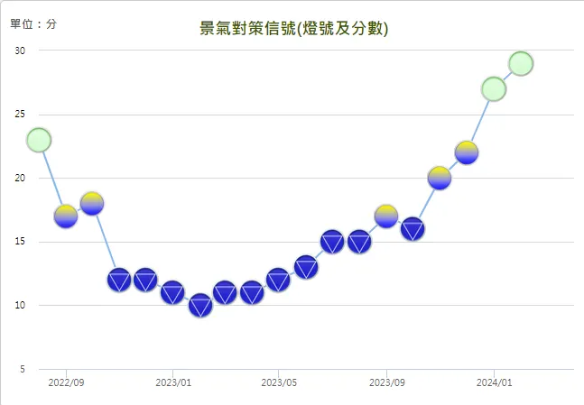 2022年9月到2024年2月的景氣燈號