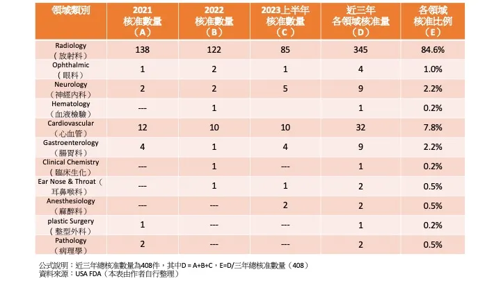 資料來源：USA FDA（表格由作者整理）