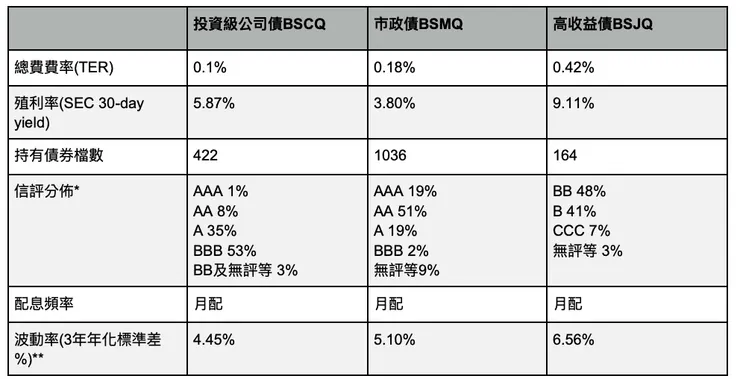 資料來源：Invesco；資料日期：2023/10/27    *信評依標準普爾定義，BBB(含)以上者為投資級。**資料來源：YahooFinance；資料日期：2023/10/30