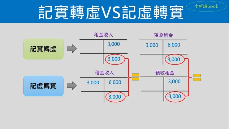 圖8：記實轉虛與記虛轉實兩種結果是一樣的。