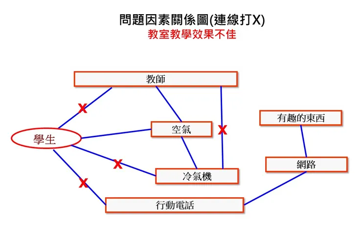 教室教學效果不佳 對關係狀態不滿意的在連線上打叉