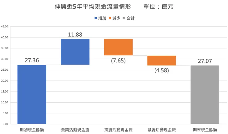 伸興近5年現金流量平均使用狀況,單位:億元。