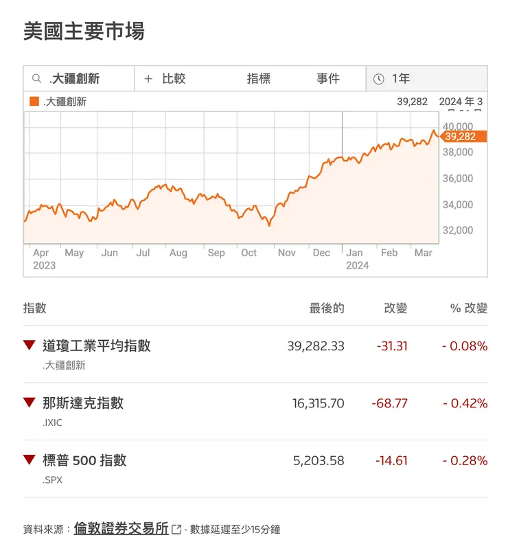 美股收盤(來源:REUTERS)