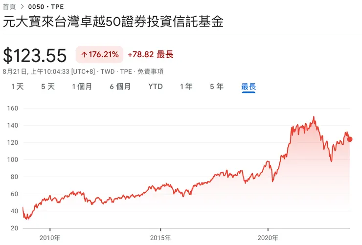 資料來源：Google 財經