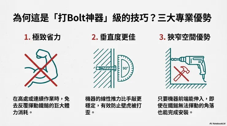 為什麼要這麼麻煩？三大壓倒性優勢 也許你會問，拿鐵鎚敲進去不就好了嗎？但在極端環境下，「電動安裝」有無法取代的優點：  極致省力：試想在天花板連續打 50 支壁虎，舉著鐵鎚的手很快就會廢掉。用機器推，輕鬆省力。  垂直度更佳：手敲容易歪，歪了壁虎就廢了。機器是線性推力，能確保壁虎直直進去。  狹窄空間優勢：在角落或管線後方，手根本揮動不了鐵鎚。但只要機器鑽頭伸得進去，就能把壁虎打進去。這在救援困境中常常是唯一的解法。