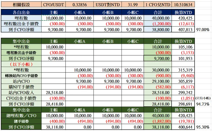 C. 哩程數都超高但因都是LV1所以必須集中出金，這是我自己畫的