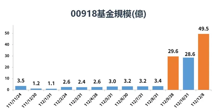 資料來源:大華銀投信,棒棒的理財失控週記整理