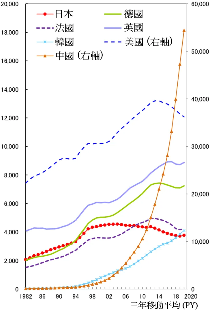 Top10%補正論文數 (分數計數法、不分領域)。