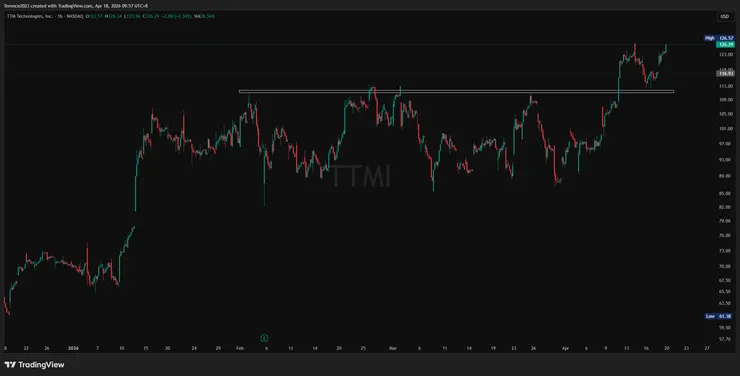 TTMI 1小時圖 / Tradingview
