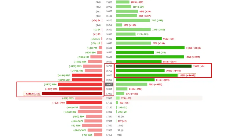 資料來源自玩股網:https://www.wantgoo.com/option/support-resistance?date=2023-07-11&contract=202307W2