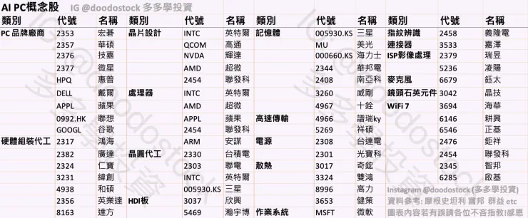 圖表製作 多多學投資