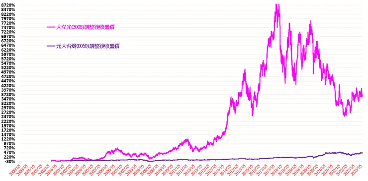 大立光(3008)與元大台灣50(0050)歷史績效走勢圖