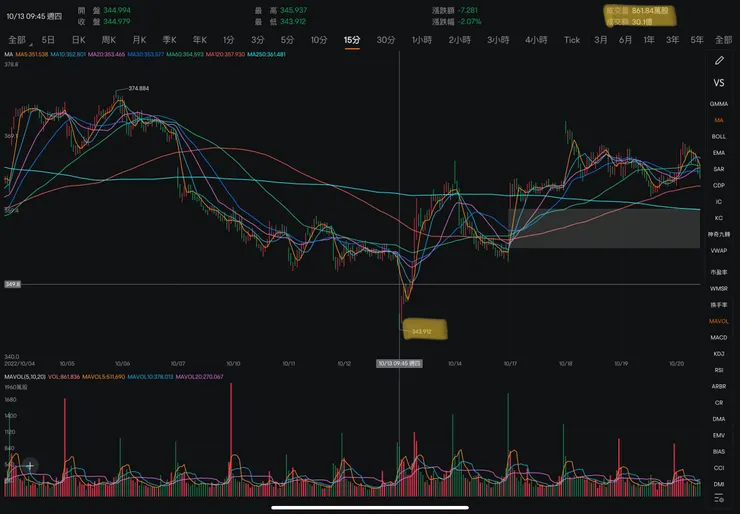 標普ETF-SPY十五分線