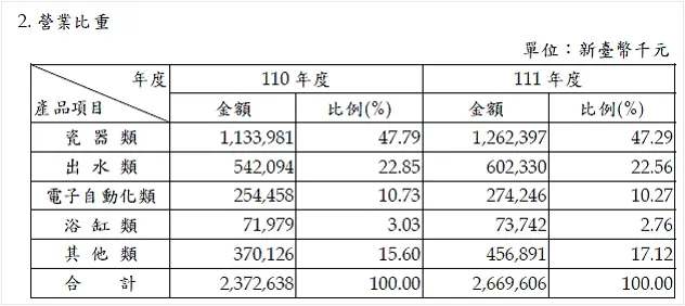 資料來源：凱撒衛浴2023年報