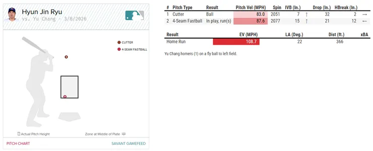 圖片來源：MLB baseball savant