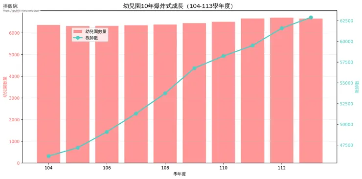 幼兒園數量與師資10年變化：校數+4.6%、師資+36.2%的驚人成長