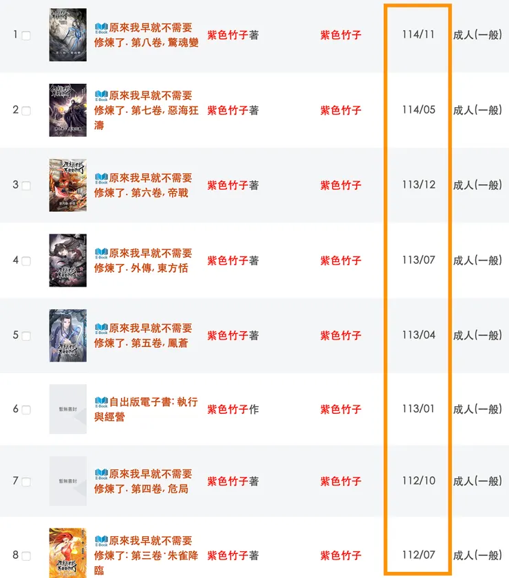 從2023年5月起的兩年半期間，我出版了8本書共88萬字，截圖來源：全國新書資訊網