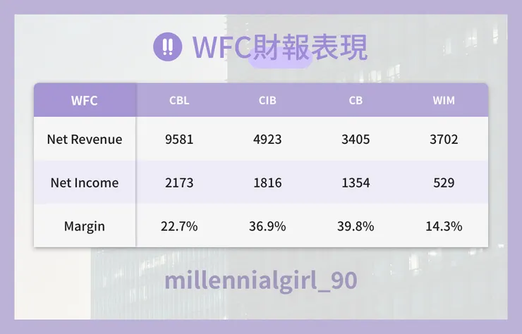 Wells Fargo 銀行財報表現