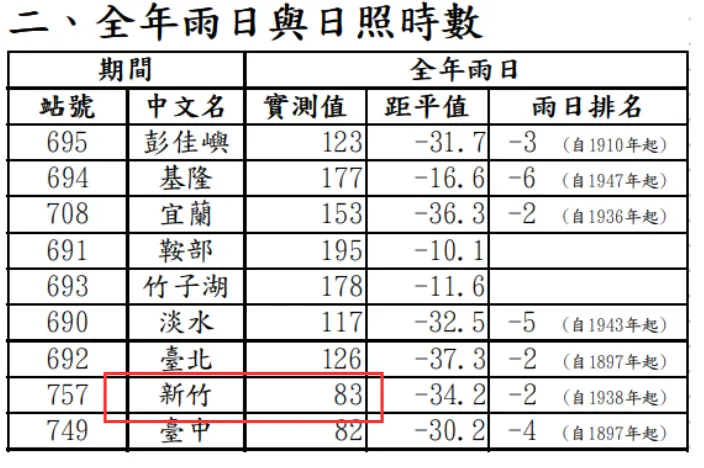 來源:交通部中央氣象署2023年臺灣氣候分析