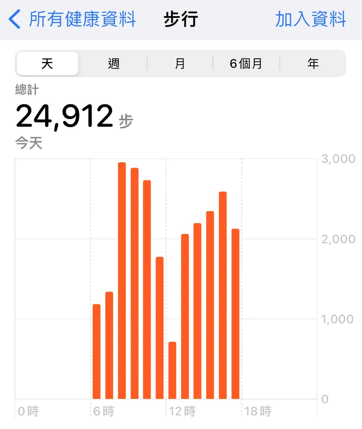 不知道為什麼這一天我是用健康截圖的，我也懶得再重新截XD