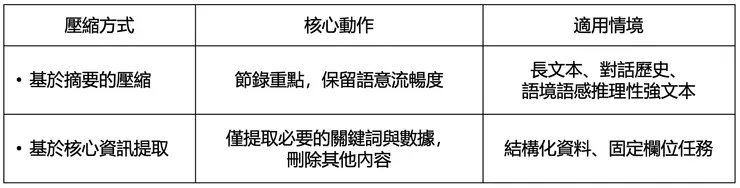 壓縮方式對照簡表