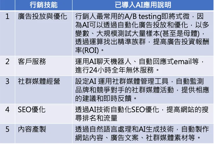 Top 5 行銷科技已導入AI應用