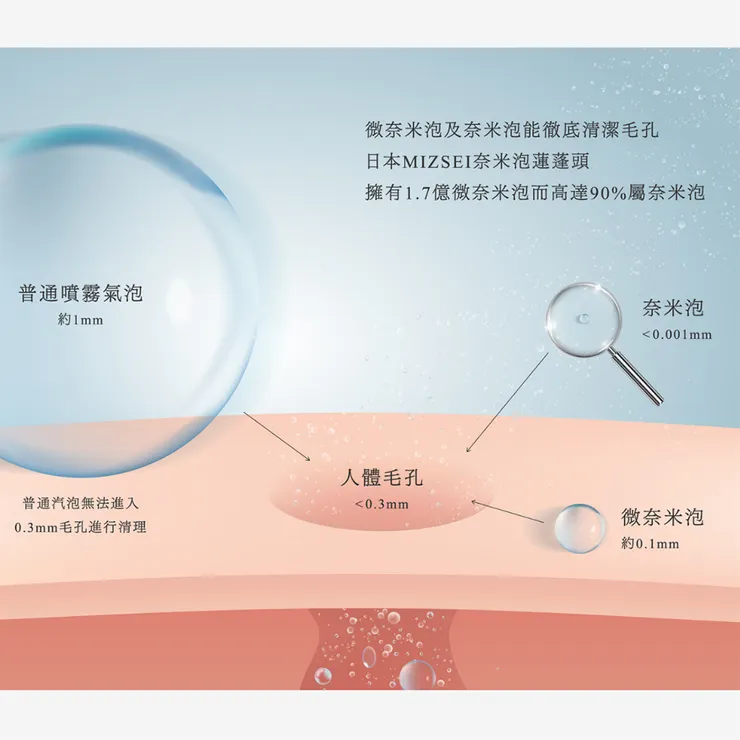 日本製奈米氣泡美肌蓮蓬頭