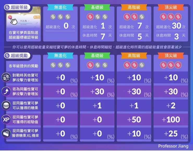 超級進化加成＠Professor Jiang