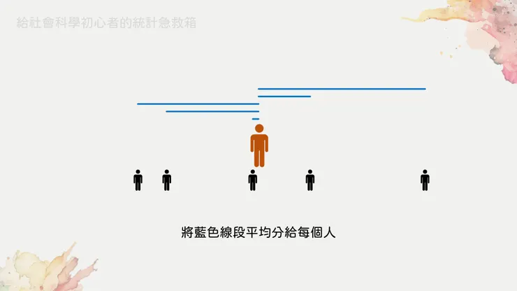 圖一、標準差的概念是與平均數距離的平均