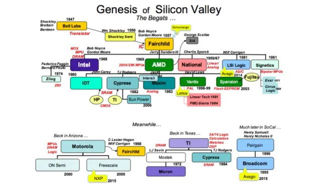 Fairchild 衍生公司關係圖