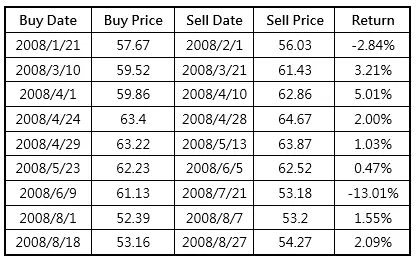 使用K值策略的204次交易結果