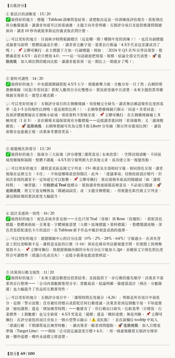 我自己的儀表板評分（好嚴格阿阿）