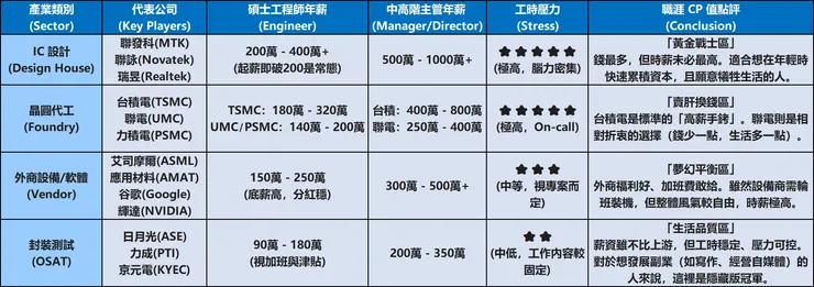 半導體各領域工時與年薪統整