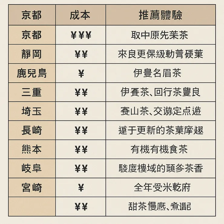 日本十大茶🍵推薦體驗