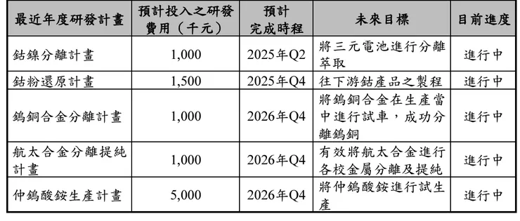 聯友金屬研究計畫，資料來源為該公司公開說明書。