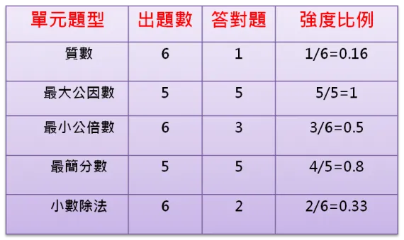 強度比例出題表