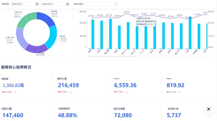 FineReport搭建的績效分析看板