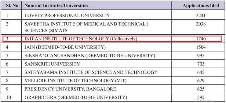 表2. 印度學術機構及大學專利申請人前10大；資料來源：印度智慧財產局年度報告 (ANNUAL REPORT 2024-2025)[7] ；整理製表：北美智權報 / 李淑蓮