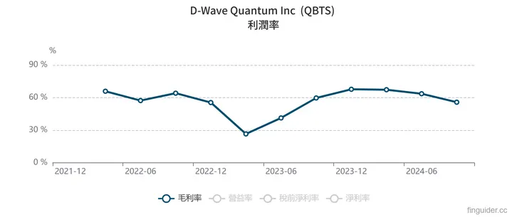 D-Wave 毛利率