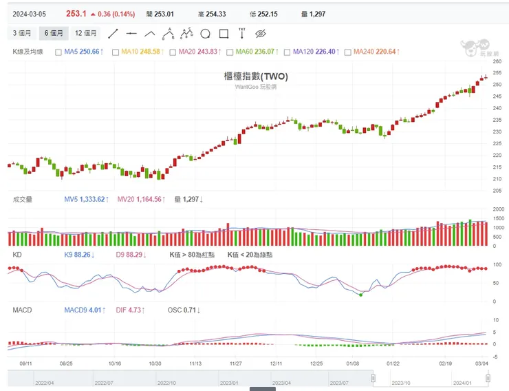 玩股網