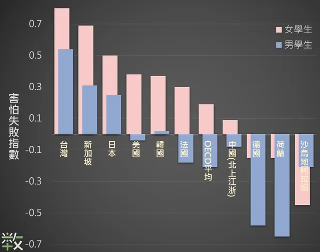 害怕失敗指數。引用來源：數感教育FB