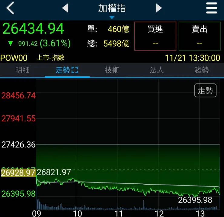 隔天台股承受連帶壓力，盤中一度跌超過千點