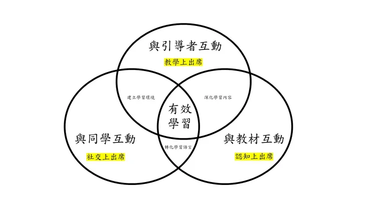 （有效學習三元素／作者自行繪製）