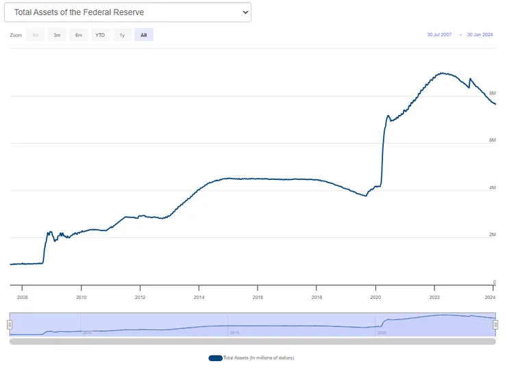 FED總資產規模在QE之後不斷上升