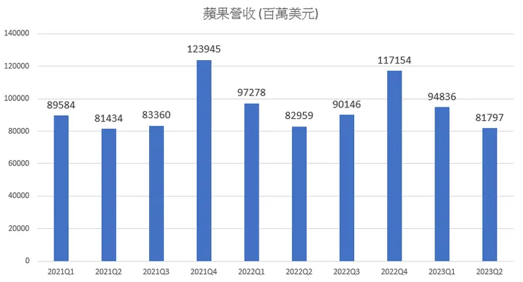蘋果本季營收仍為衰退