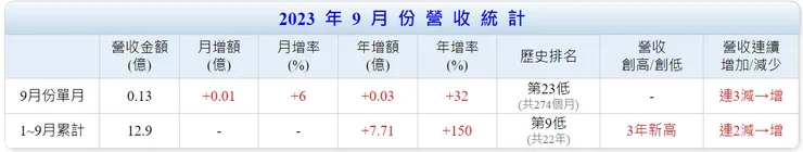 來源 Goodinfo，以下未註明者均是