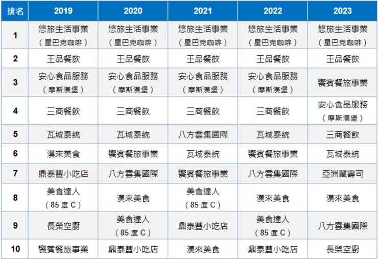 近五年餐飲業TOP10業者  來源：CRIF中華徵信所