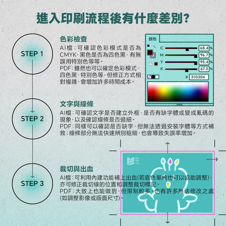 AI跟PDF都好用,但我應該怎麼選? - 進入印刷流程後有什麼差別