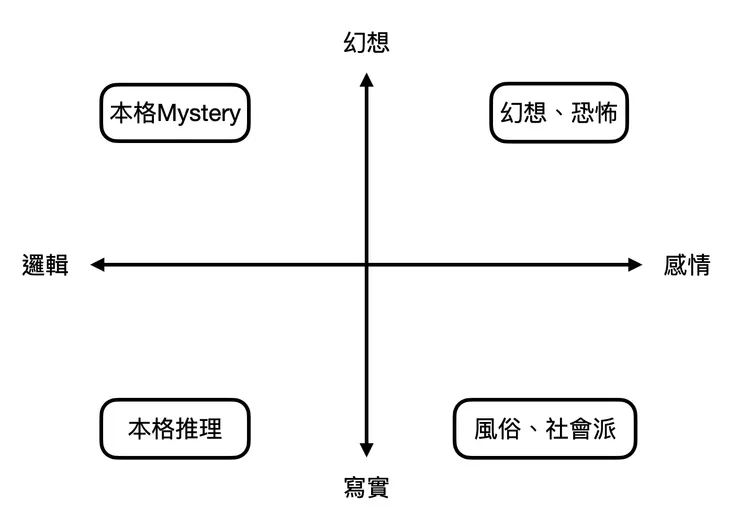 島田莊司在1989年發表的〈本格Mystery論〉以「幻想／寫實 」與「邏輯／情感」兩條軸線，劃分出一個四象限平面圖用以分類不同的類型小說，此處為簡化版。（圖片感謝冒業提供）