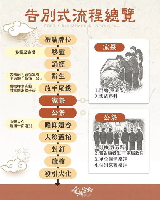 告別式流程總覽-禮儀公司推薦金麟
